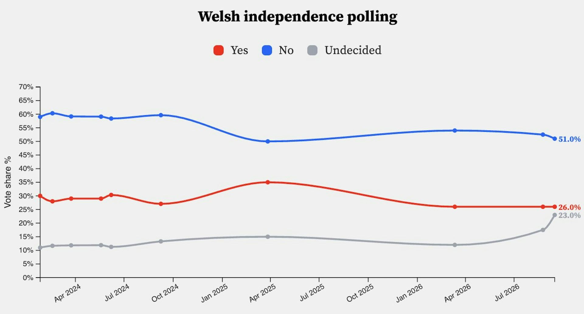 Graph showing public opinion percentages on Welsh independence