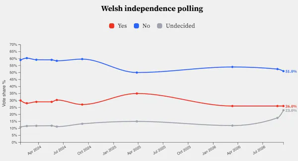 Graph showing public opinion percentages on Welsh independence