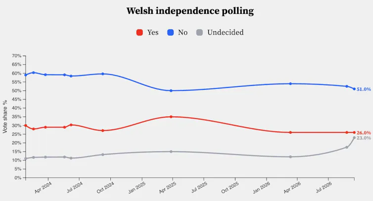 Graph showing public opinion percentages on Welsh independence