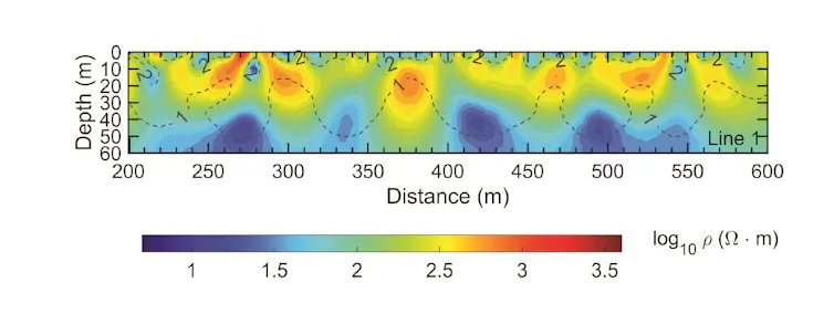 A cross-section shows changes over tens of meters that look like slumps