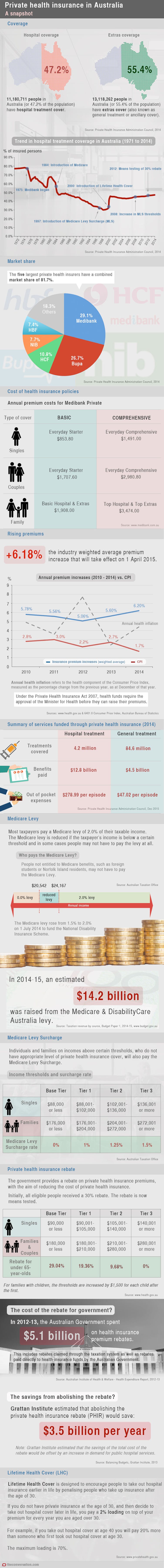 private health insurance Private health insurance helps you get prompt, private treatment if you're unwell it's designed specifically to treat acute conditions that start after your policy begins: an acute condition is a disease, illness or injury that's likely to respond quickly to treatment so that you can return to your previous level of health. private health insurance Private health insurance helps you get prompt, private treatment if you're unwell it's designed specifically to treat acute conditions that start after your policy begins: an acute condition is a disease, illness or injury that's likely to respond quickly to treatment so that you can return to your previous level of health.