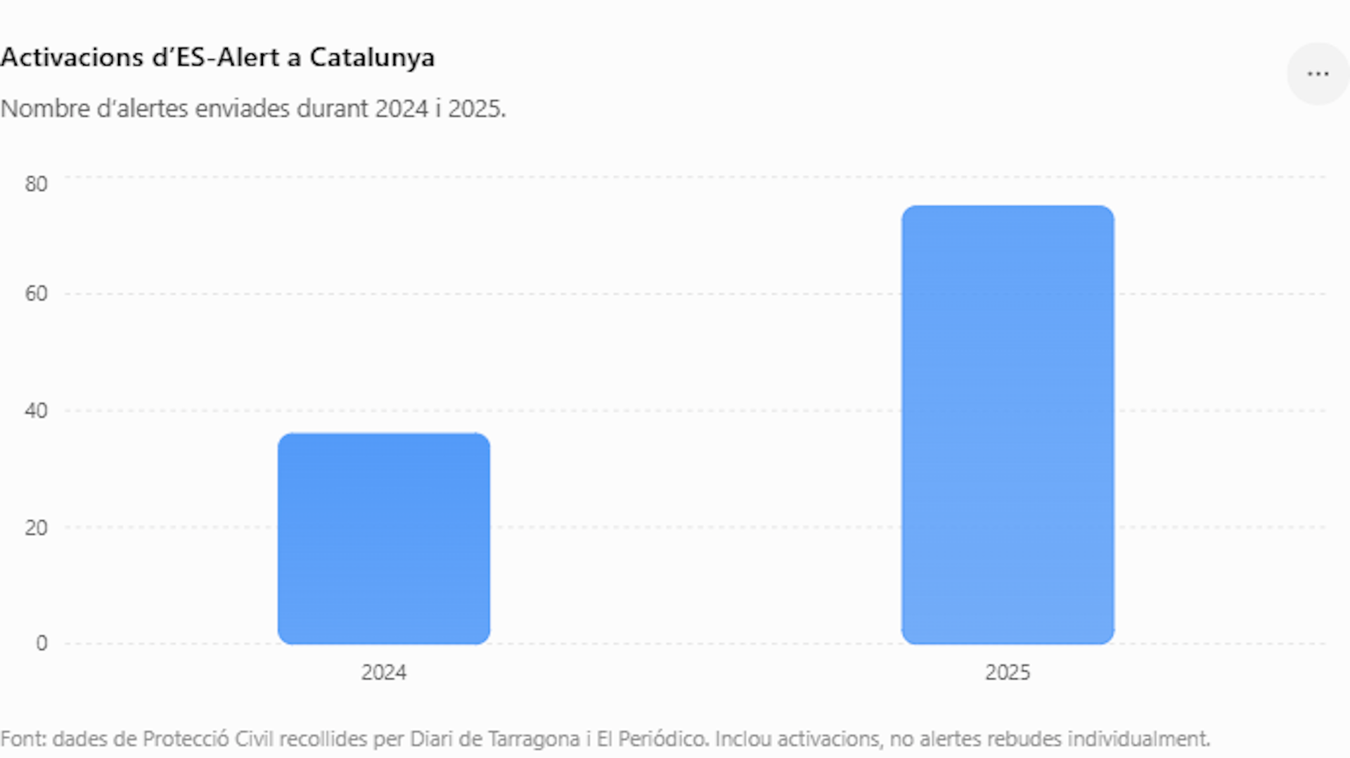 Nombre d'alertes enviades durant 2024 i 2025.