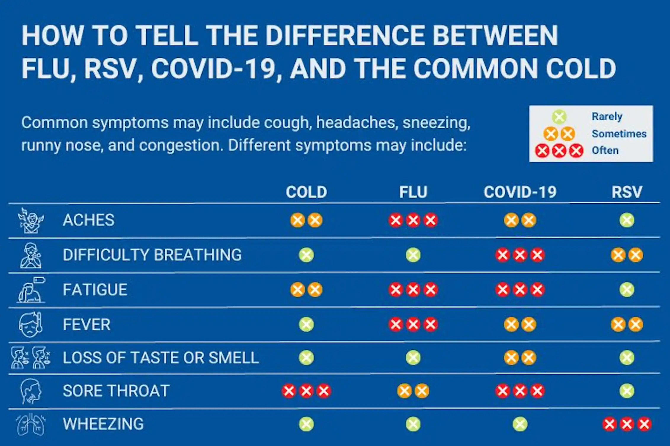 Chart showing different symptoms of cold, flu, RSV and COVID-19