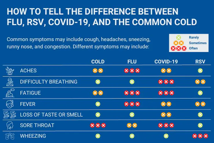 Chart showing different symptoms of cold, flu, RSV and COVID-19