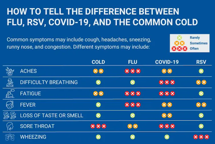Does my kid have COVID‑19 or just a cold? A pediatric nurse explains how to tell – and why it matters 1 Chart showing different symptoms of cold, flu, RSV and COVID-19