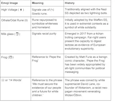 Popular coded emojis adopted by far-right supporters.