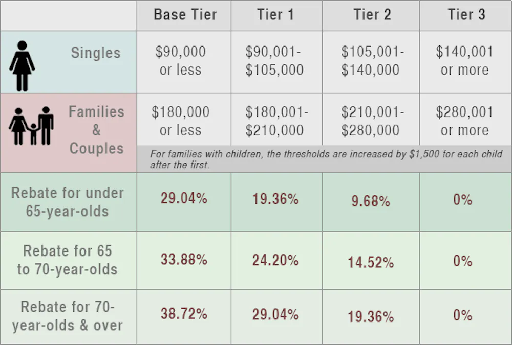 Australia Insurance Features Table Explainer: why do Australians have private health insurance?