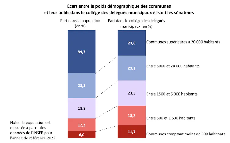 Écart entre le poids démographique des communes et leur poids dans le collège des délégués municipaux élisant les sénateurs