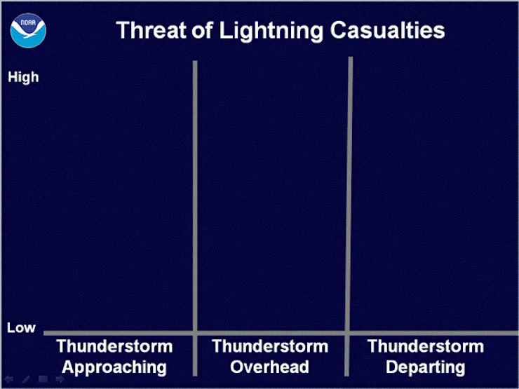 An animation shows how people are at the greatest risk of beings struck by lightning right before and after a thunderstorm is overhead.