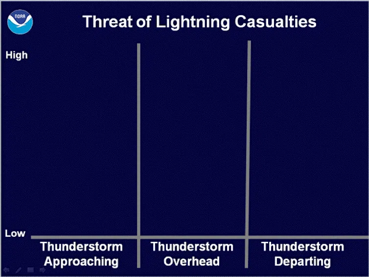 An animation shows how people are at the greatest risk of beings struck by lightning right before and after a thunderstorm is overhead.
