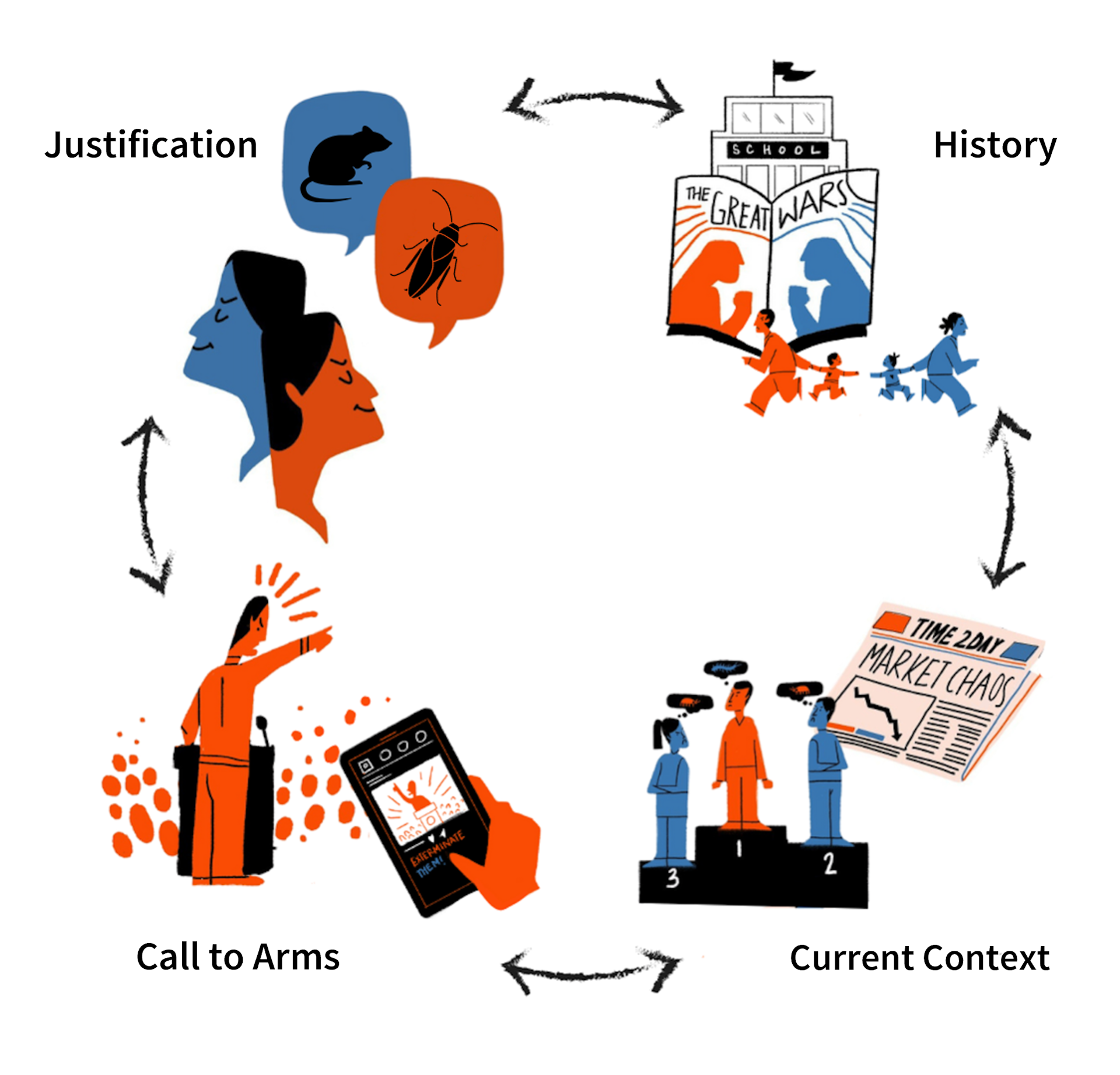 Infographic of the cycle of hate