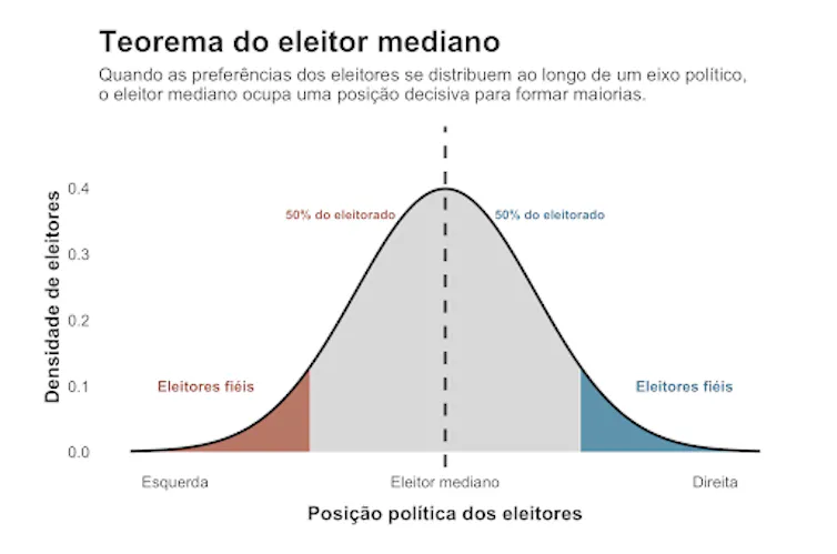 Artigo: 'Ciência política: o eleitor mediano realmente manda nas eleições?' file 20260921 50 ntiknk.png?ixlib=rb 4.1