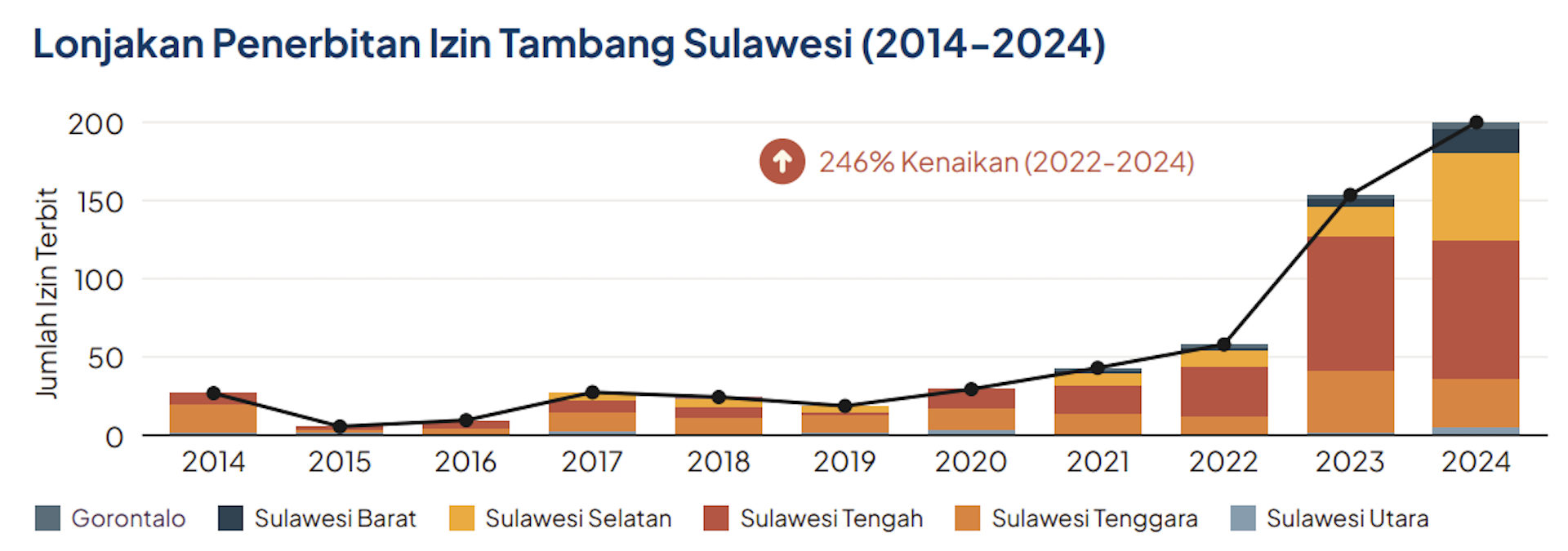 Izin tambang, hilirisasi, Sulawesi, nikel