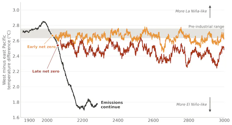 El Niño-like changes in the tropical Pacific persist long after emissions stop.