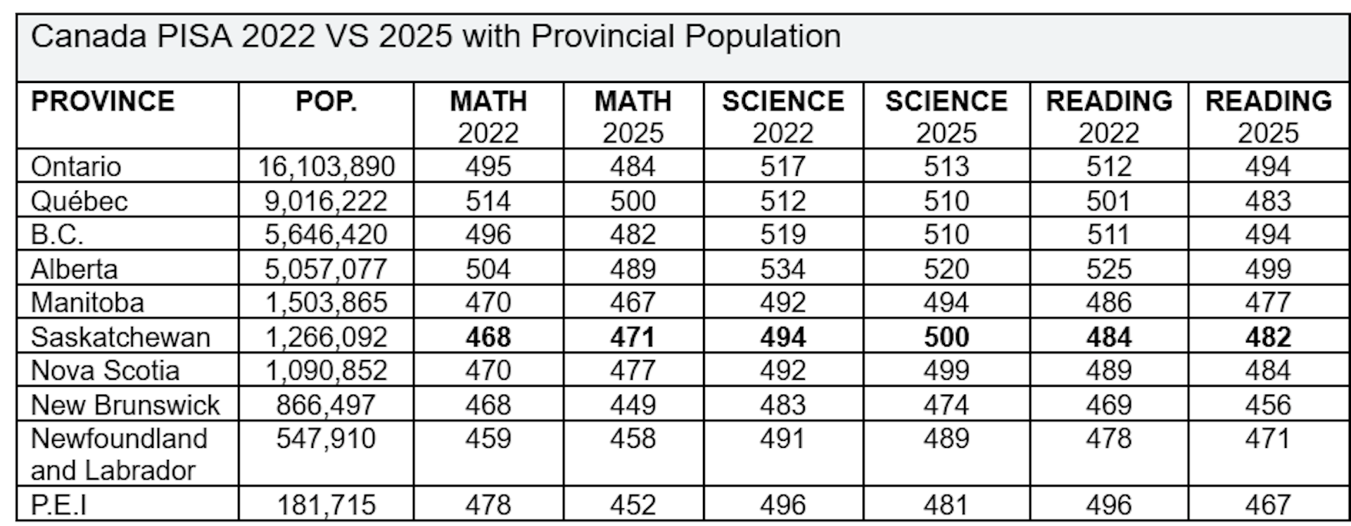 Chart showing results across math, reading and sciences in 2022 and 2025.