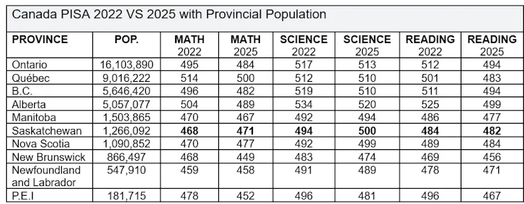 Chart showing results across math, reading and sciences in 2022 and 2025.