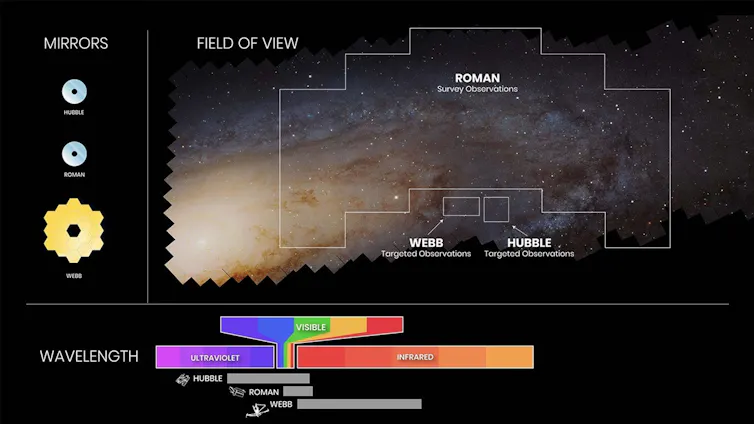 A complex visual comparing wavelength, mirror size and field of view of the three telescopes
