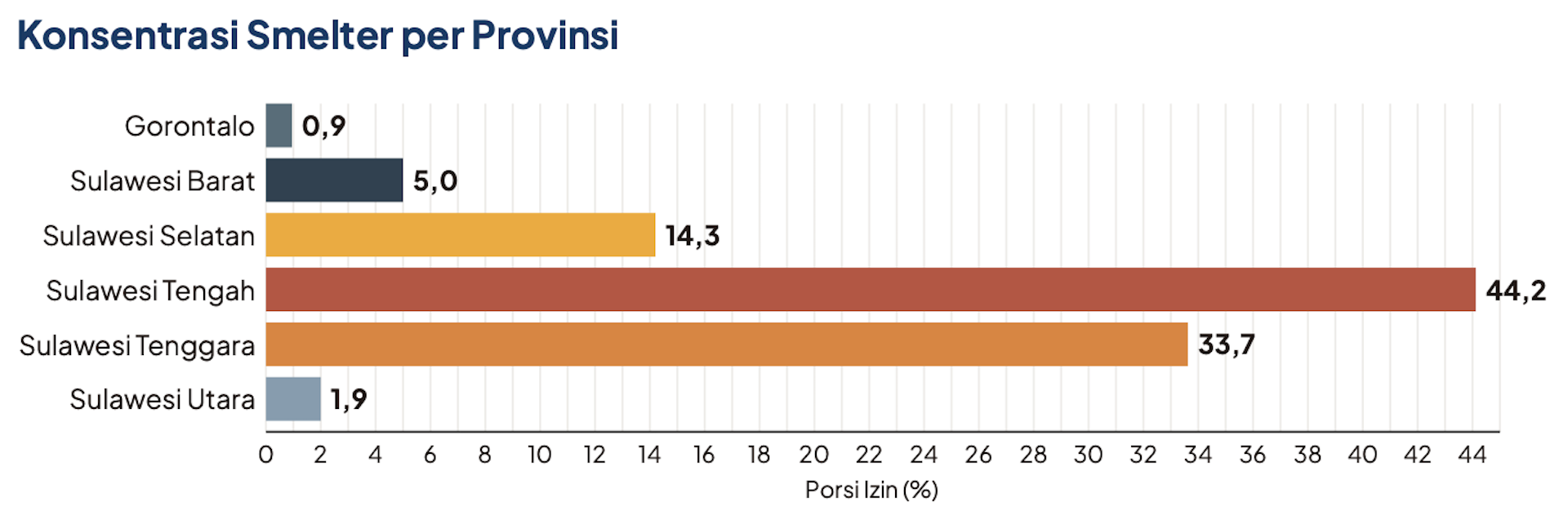 Visualisasi konsentrasi Smelter per Provinsi