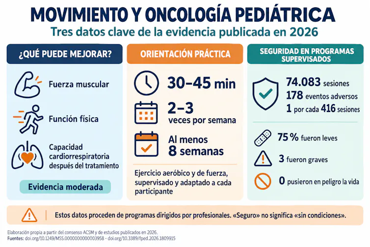Infografía sobre ejercicio y oncología pediátrica. Resume los beneficios respaldados, una orientación de 30 a 45 minutos dos o tres veces por semana durante al menos ocho semanas y los datos de seguridad de 74.083 sesiones supervisadas.