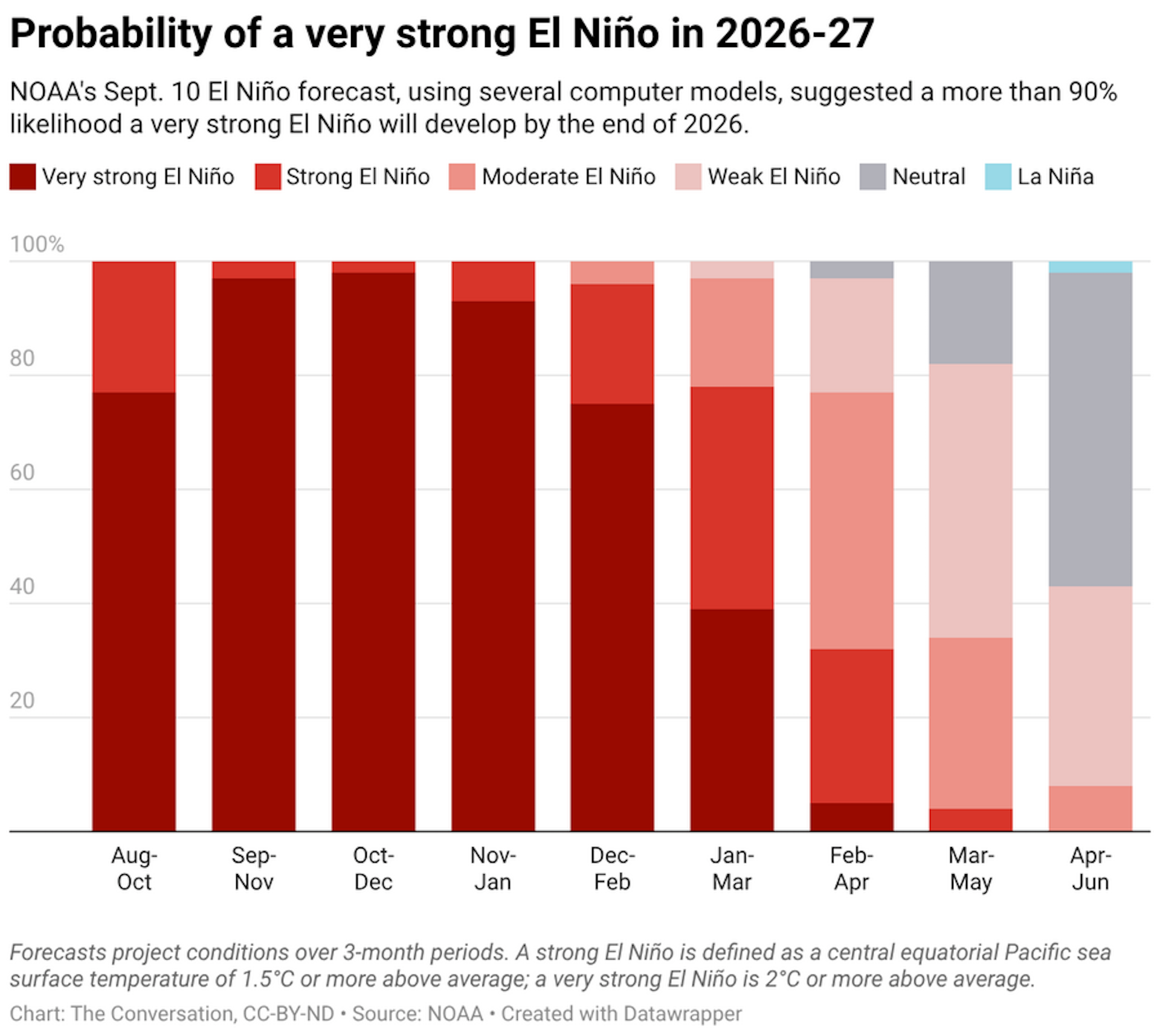 Bars show growing chance of a strong El Niño.