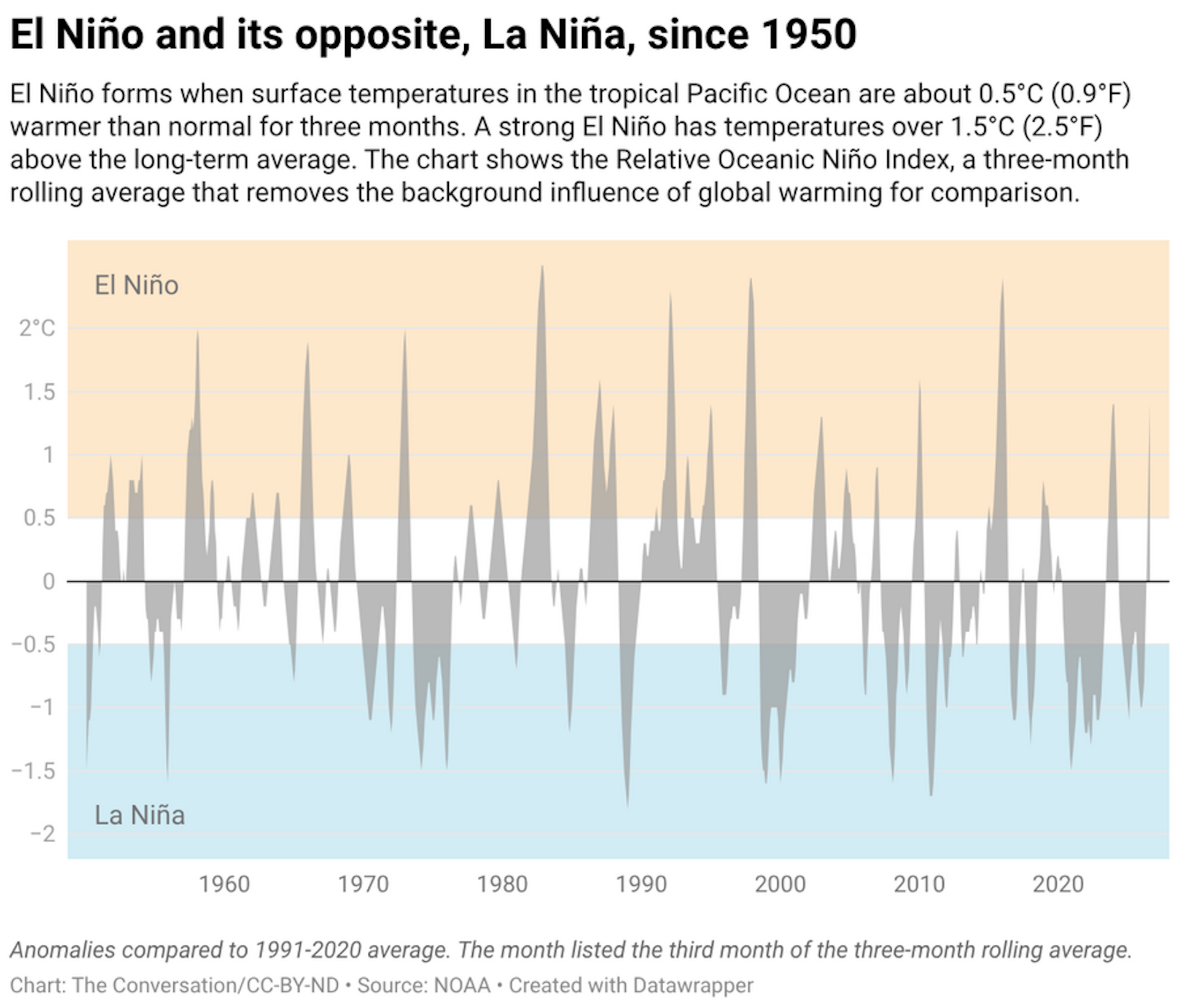 A line chart shows 75 years of El Nino and La Nina periods, which seesaw back and forth every few years.
