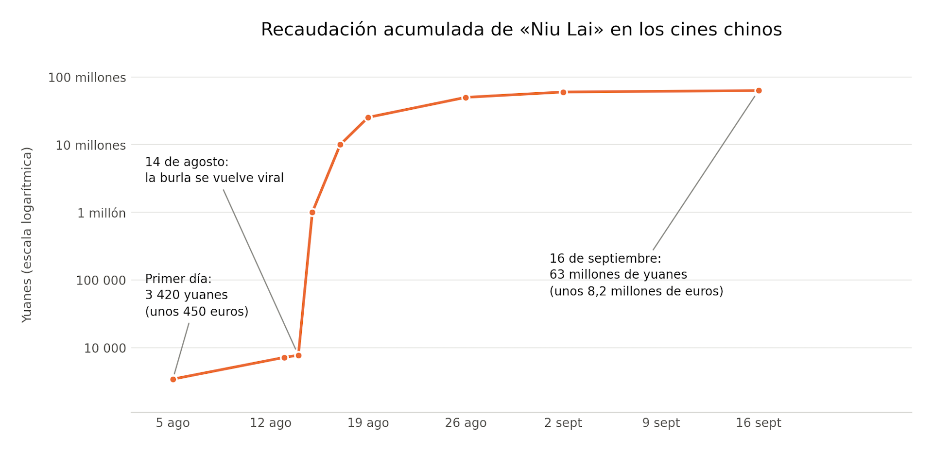 Gráfico de líneas de la recaudación acumulada de Niu Lai. Apenas crece durante los nueve primeros días y se dispara a partir del 14 de agosto, hasta superar los 63 millones de yuanes a mediados de septiembre.