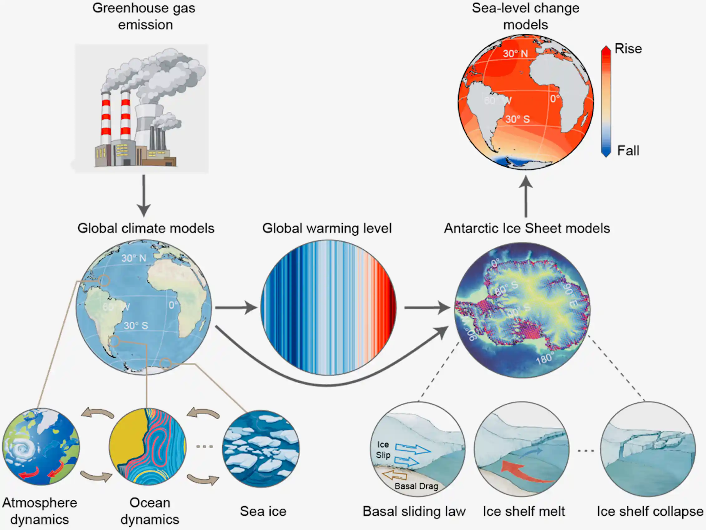 An illustration showing different steps in the ice melt