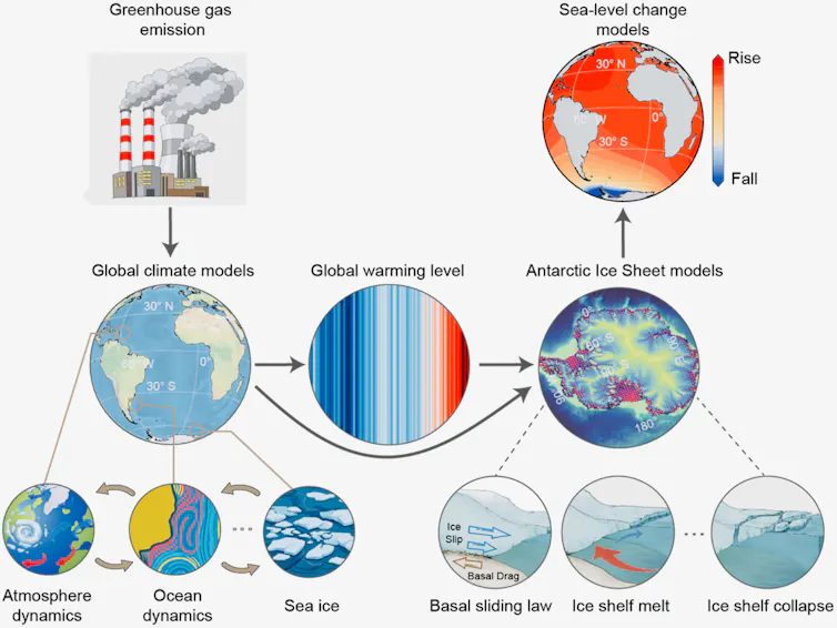 An illustration showing different steps in the ice melt