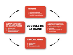 Un graphique illustre le cycle de la haine