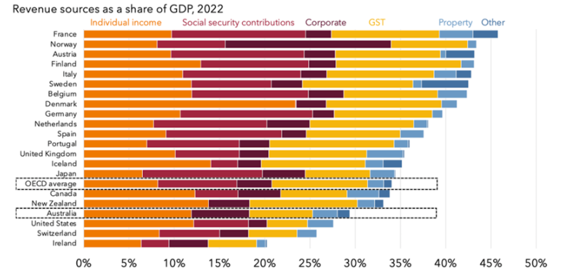 Chart showing OECD nation tax rates