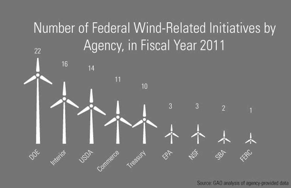 Wind costs more than you think due to massive federal subsidies