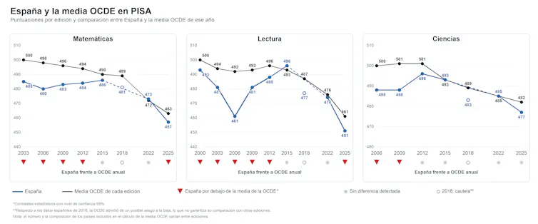 Tres gráficos de líneas comparan las puntuaciones de España y la media de la OCDE en matemáticas, lectura y ciencias entre 2000 y 2025; los símbolos indican diferencias estadísticamente significativas.