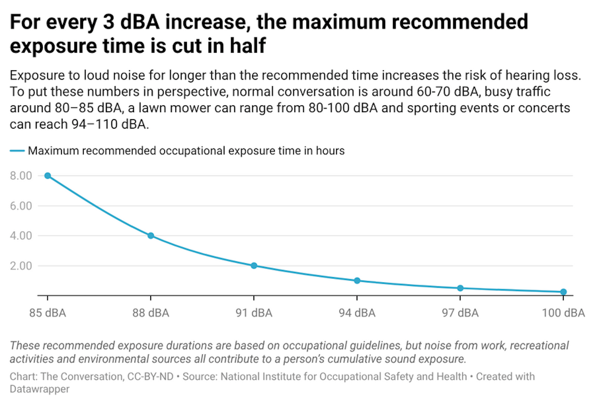 line chart showing safe exposure time to loud noises, where the y axis is time and the x axis is volume.