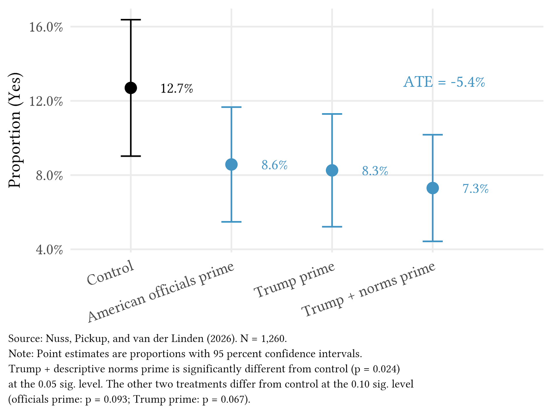 Statistical plot showing treatment effects of different sets of information linking Trump to Alberta separatism