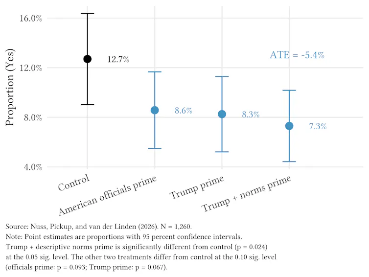 Statistical plot showing treatment effects of different sets of information linking Trump to Alberta separatism