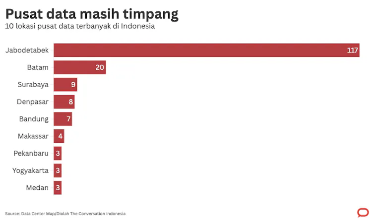sebaran pusat data terbanyak di indonesia