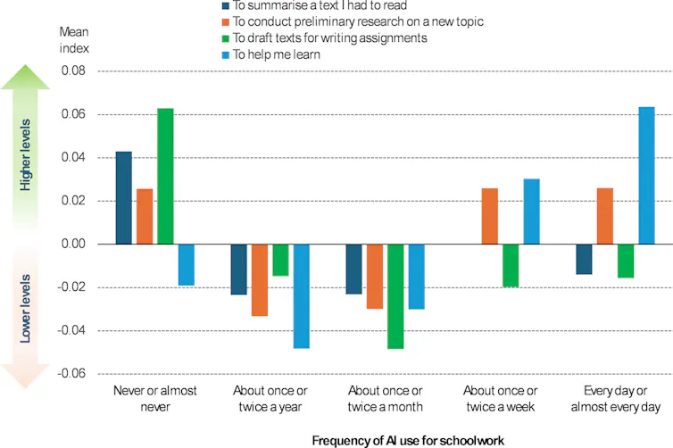 Figure showing that high help-seeking students either never use AI or use it every day.