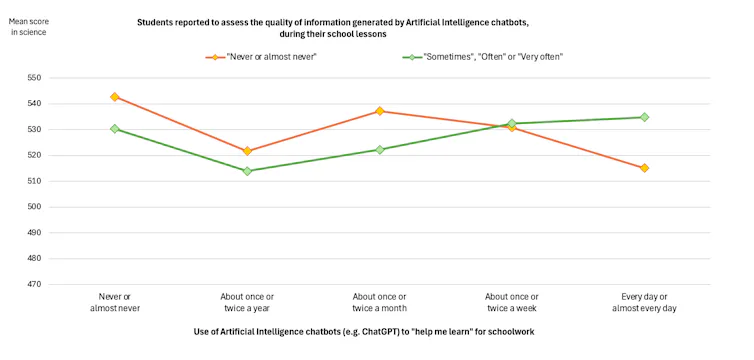 Canadian students who are trained in evaluating AI and use it every day score higher than those not trained in AI and use it every day.