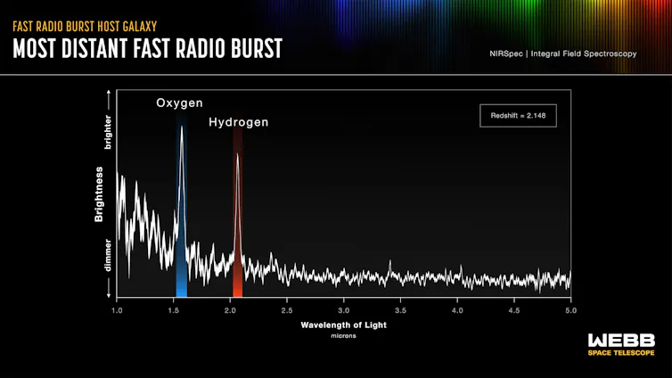 Spectrum of the host galaxy taken by the NIRSpec instrument on board JWST with brightness in y axis and wavelength in x axis. Figure shows two clear peaks which resembles oxygen and hydrogen emission from the galaxy.
