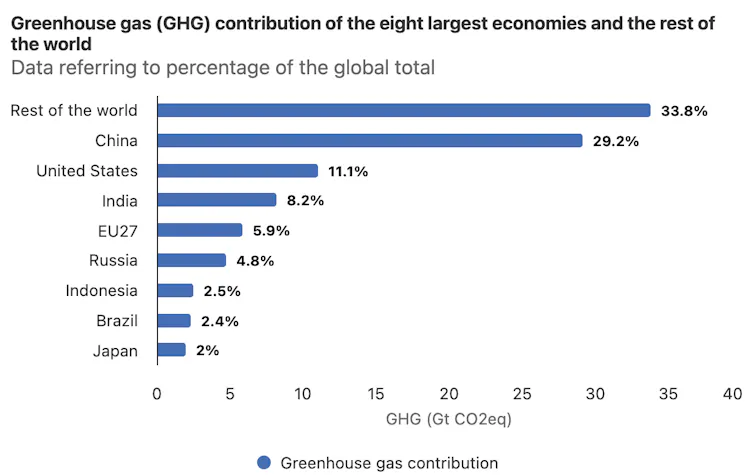 Gráfico de barras que muestra la contribución en porcentaje de diferentes países a los gases de efecto invernadero
