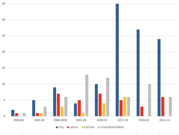 graph showing appointments of peers with shareholdings of £100,000 or more reaching a peak post-2010