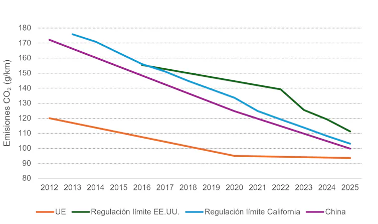 Gráfica que muestra el descenso de las emisiones de CO2 de los coches en la Unión Europea, China, California y Estados Unidos.