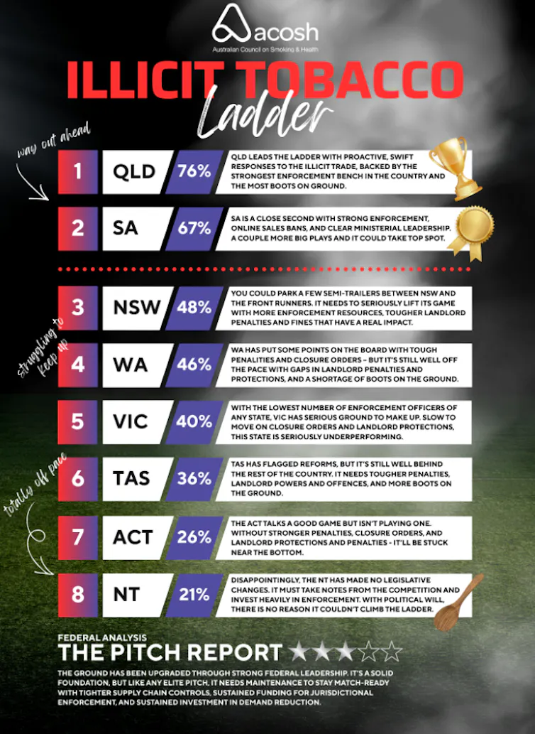 Australian Council on Smoking and Health's 'Illicit Tobacco Ladder' for states and territories