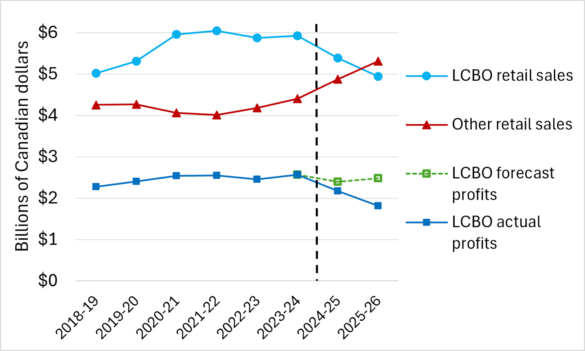 This line chart shows that LCBO retail sales were stable from 2020-2021 until 2023-2024 but then fell afterward. The 'other' category was calculated by subtracting the LCBO’s own store sales from Statistics Canada’s estimates of total Ontario sales.