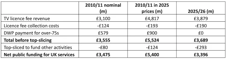 table showing public funding of the BBC’s UK services: 2010-11 v 2025-26