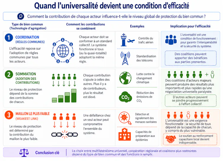 Schéma récapitulant les différentes formes de coopération entre pays.