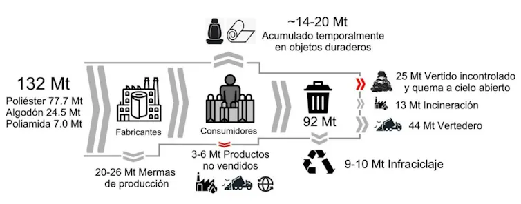Esquema del ciclo de vida de los textiles