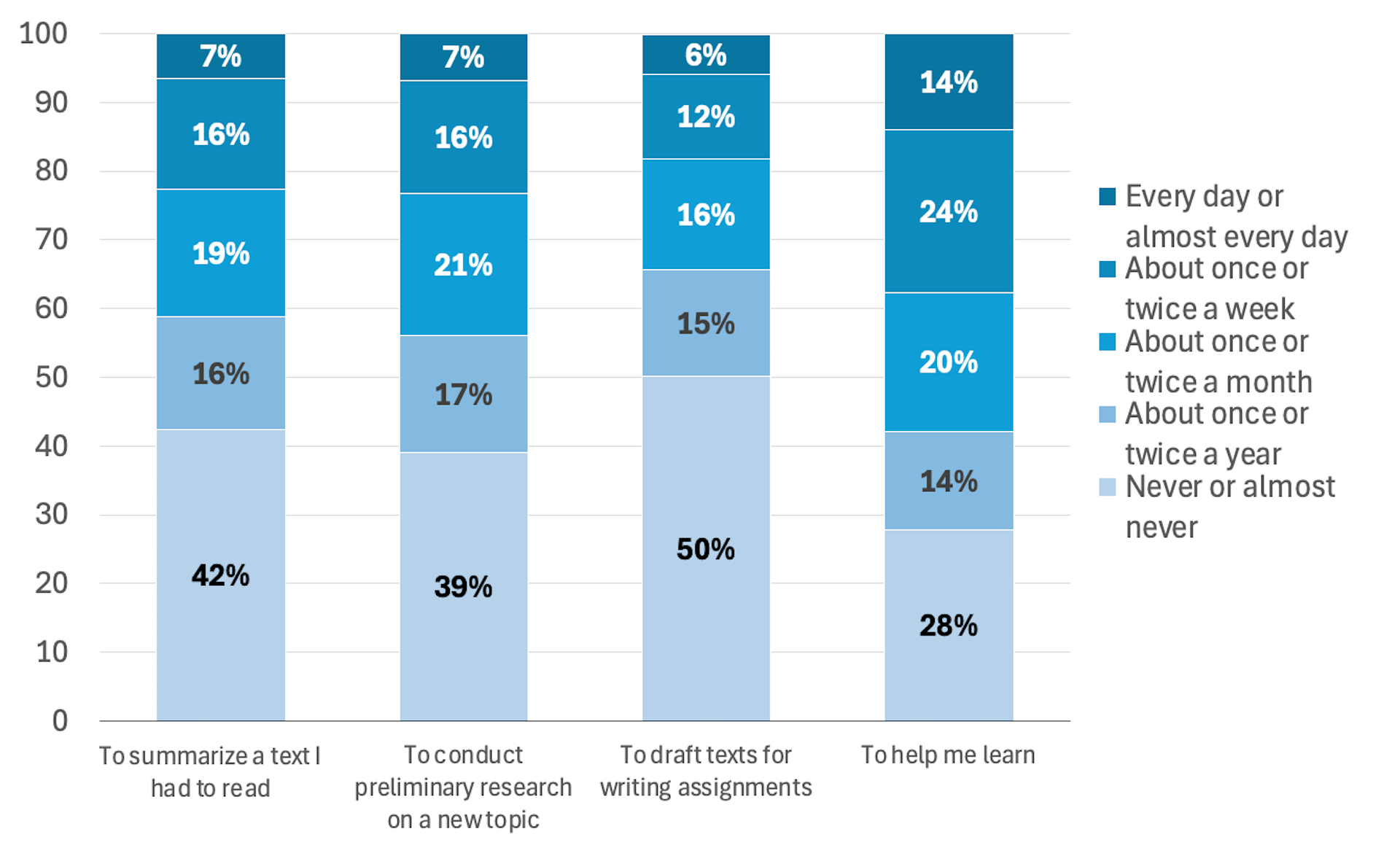 Bar chart showing the percentage of Canadian students who use AI for various uses at increasing frequencies of use
