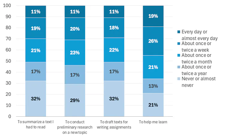 Bar chart showing the percentage of global students who use AI for various uses at increasing frequencies of use
