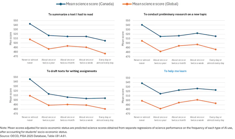Four figures showing that increased AI use frequency relates to lower scores in science for all uses, except